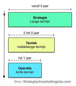Marketing beslissingsniveau's en termijnen Marketingstrategie, marketingtactiek en marketing operatie