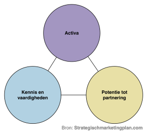 Middelen analyse