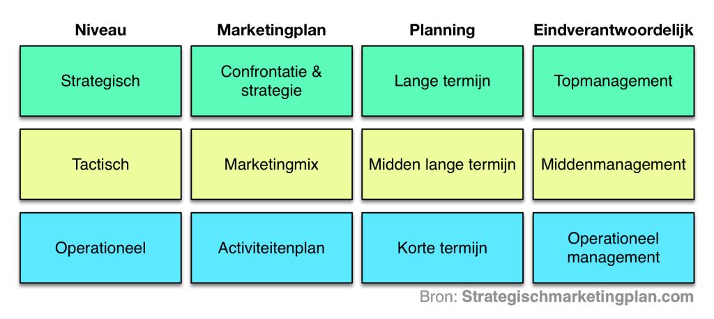 marketingstrategie beslissingsniveau