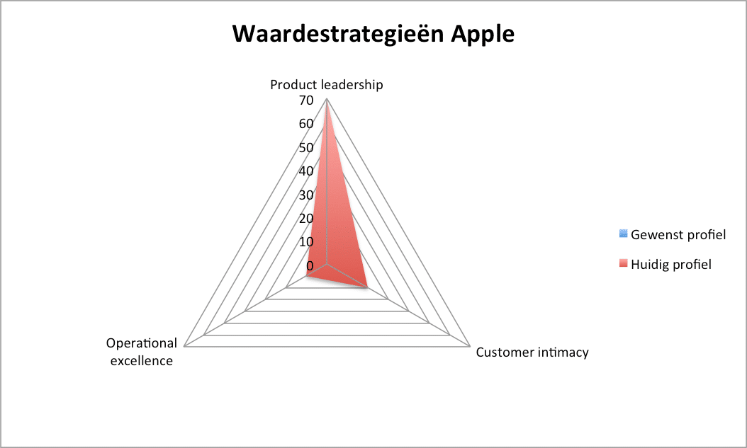 Waardestrategieën volgens Treacy en Wiersema Apple