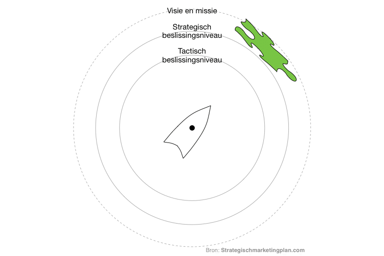 Tactiek in het businessplan