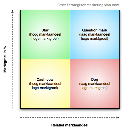 BCG matrix schematisch