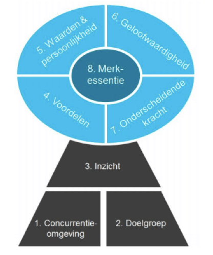 Brand key model als onderdeel van positioneren