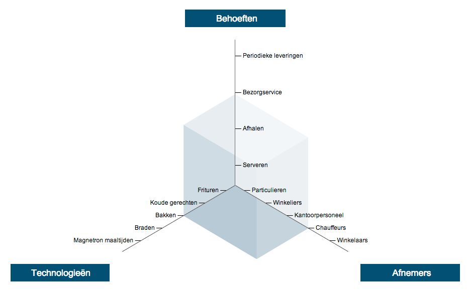 business definition model van abell