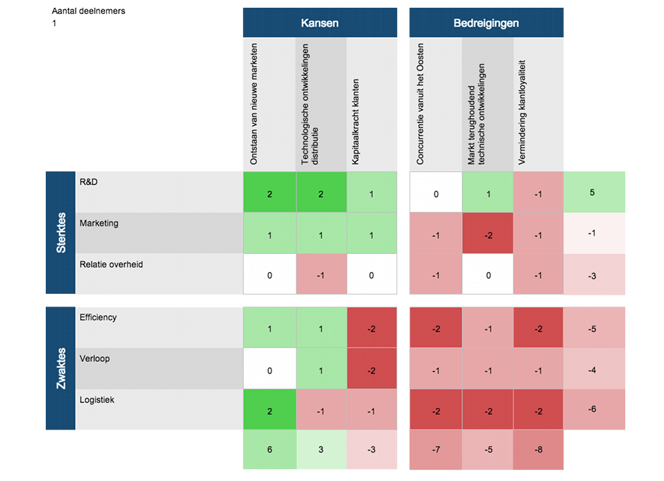 Confrontatiematrix Maken Jouw Swot En Confrontatiematrix Opstellen