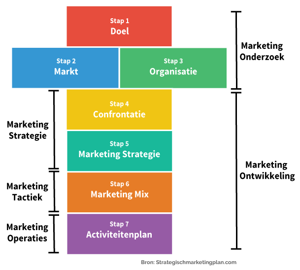 Framework voor de Strategisch Marketingplan Methode