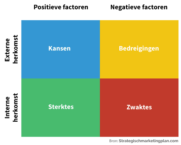 Swot Analyse Maken Stap Voor Stap Van Swot Tot Confrontatiematrix