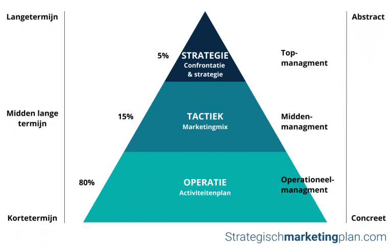 Welke marketingstrategieën zijn er? Lees er hier alles over.