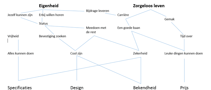 Positioneren en ladderen