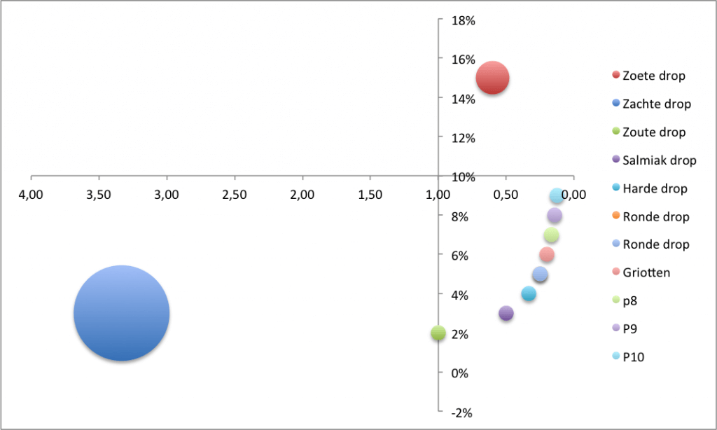 Voorbeeld van BCG matrix